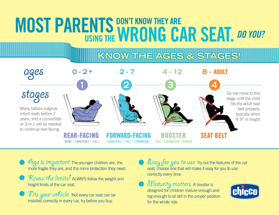 Car Seat Stages