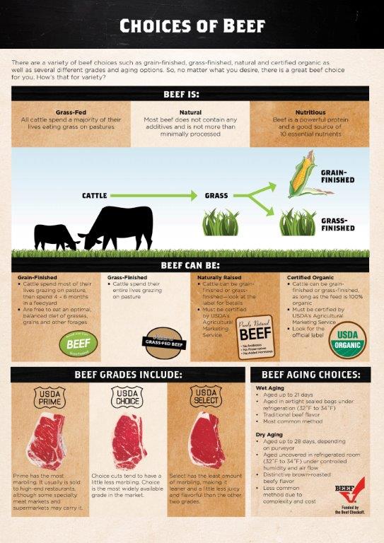 #KnowYourBeef with this Pasture to Plate Infographic