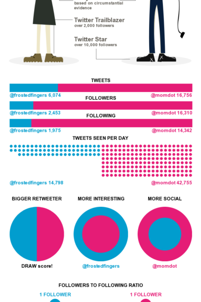 Twitter Faceoff